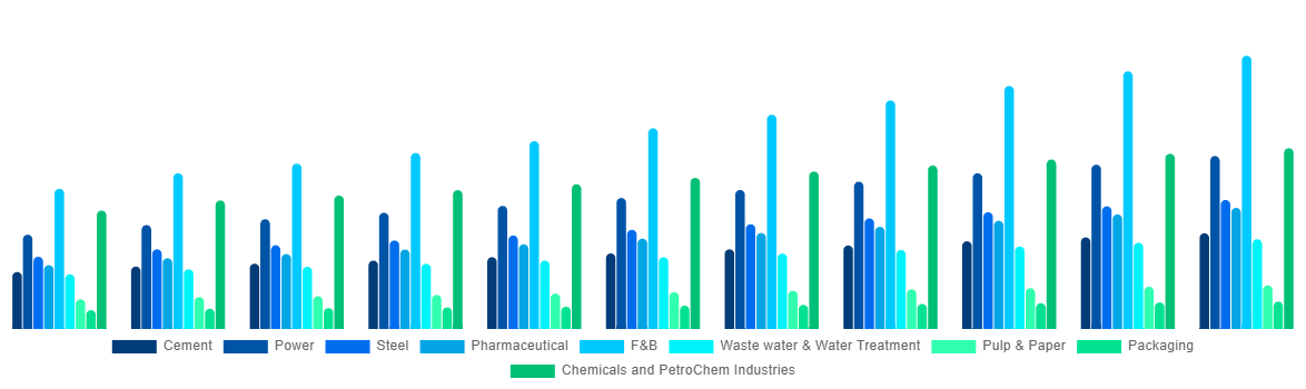 Australia Industrial Air Blower Market By Application 2031