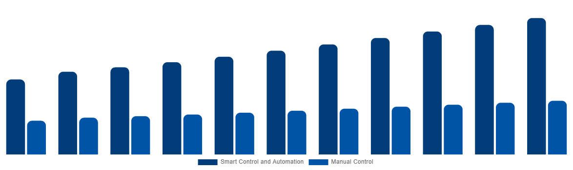 Australia Industrial Air Blower Market By Control 2031