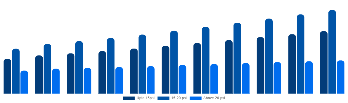 Australia Industrial Air Blower Market By Pressure 2031