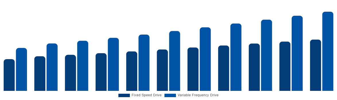 Australia Industrial Air Blower Market By Technology 2031
