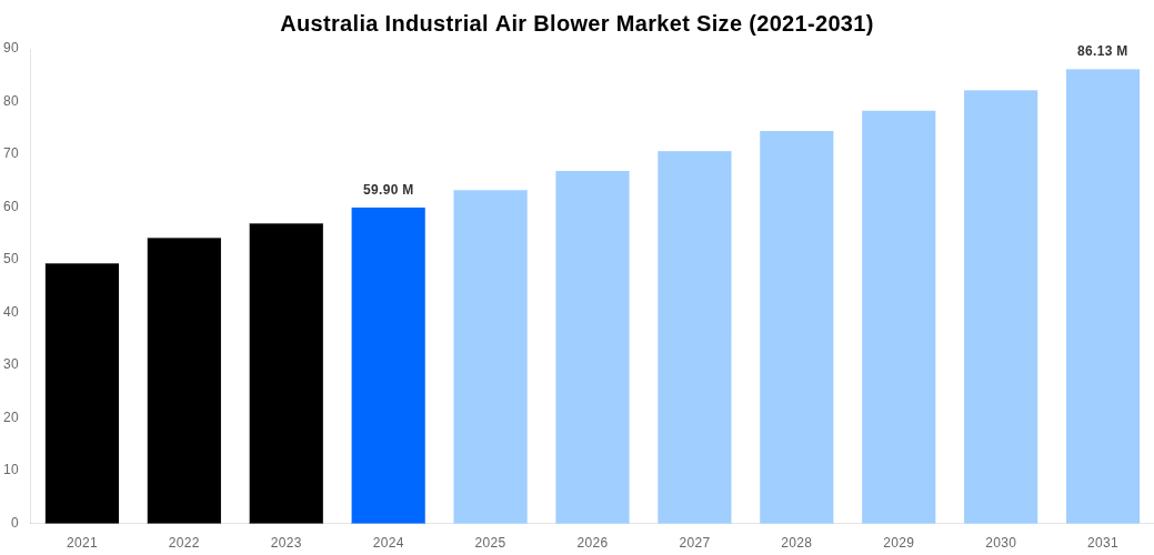 Australia Industrial Air Blower Market Overview