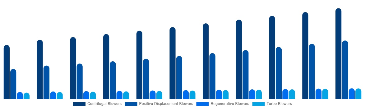 Australia Industrial Air Blower Market By Type 2031