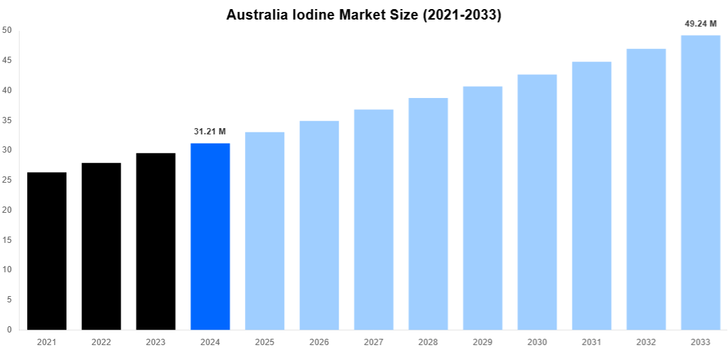 Australia Iodine Market Overview
