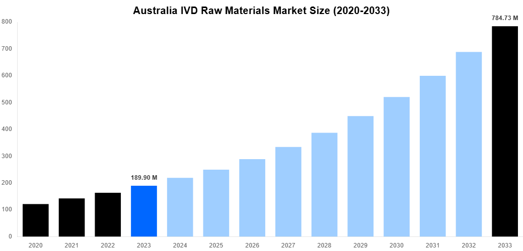 Australia IVD Raw Materials Market Overview