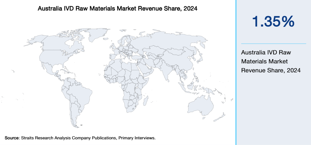 Australia IVD Raw Materials Market Revenue Share 2024