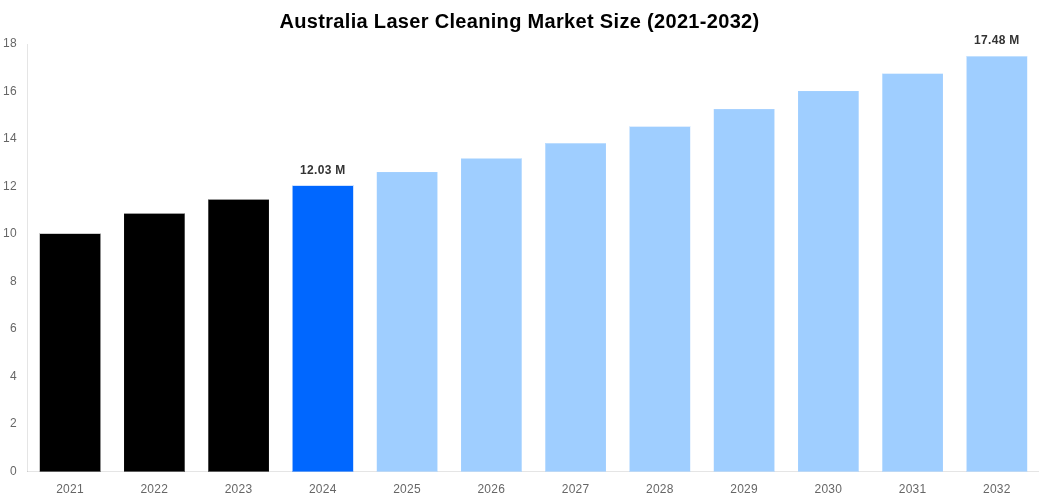 Australia Laser Cleaning Market Overview