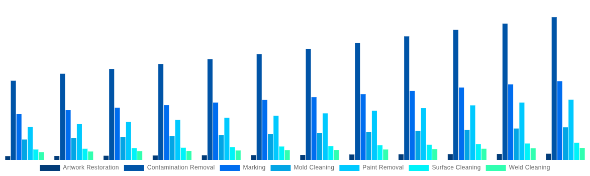 Australia Laser Cleaning Market By Applications 2032