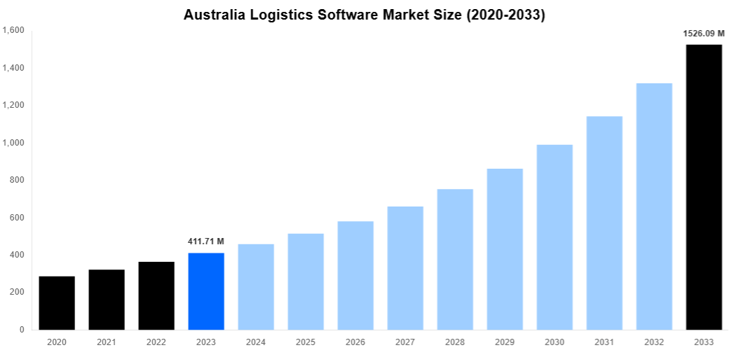 Australia Logistics Software Market Overview