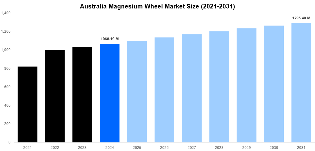 Australia Magnesium Wheel Market Overview