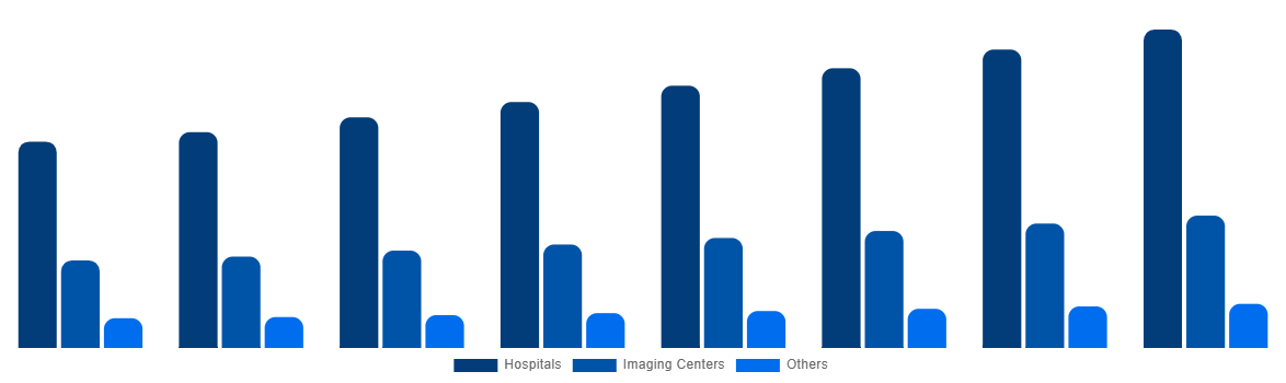 Australia Magnetic Resonance Imaging Systems Market By End User 2028