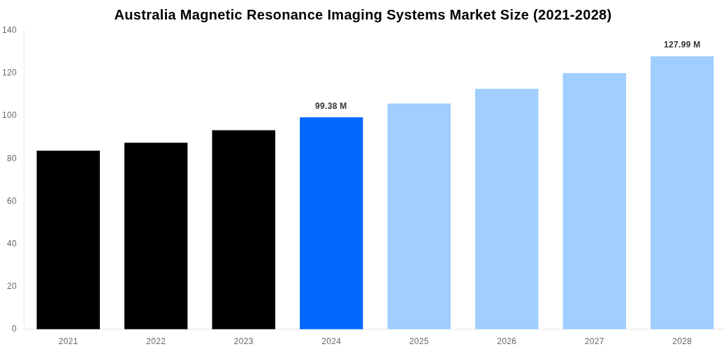 Australia Magnetic Resonance Imaging Systems Market Overview