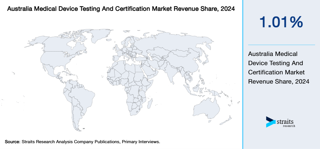 Australia Medical Device Testing And Certification Market Revenue Share 2024