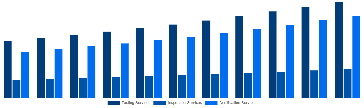 Australia Medical Device Testing And Certification Market By Service Type 2031