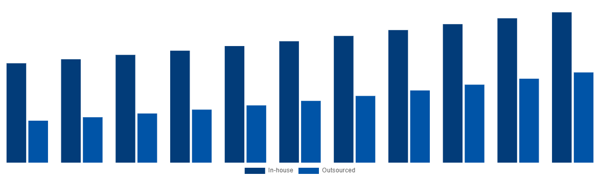 Australia Medical Device Testing And Certification Market By Sourcing Type 2031