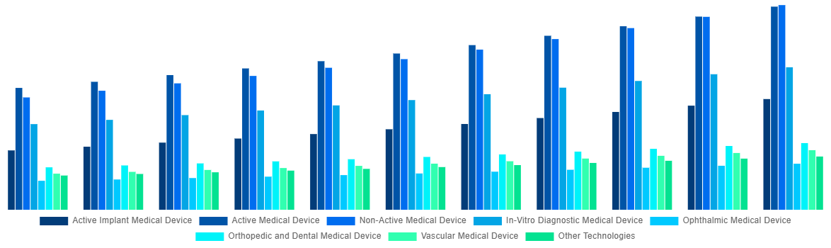 Australia Medical Device Testing And Certification Market By Technology 2031