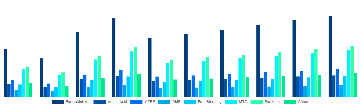 Australia Methanol Market By Application 2028