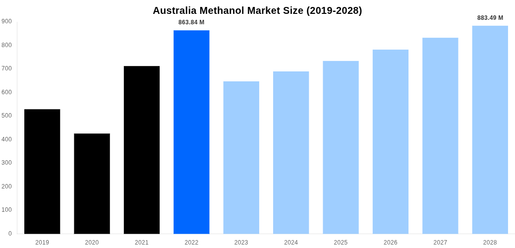 Australia Methanol Market Overview