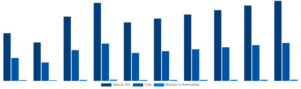 Australia Methanol Market By Feedstock 2028