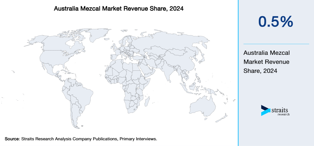 Australia Mezcal Market Revenue Share 2024