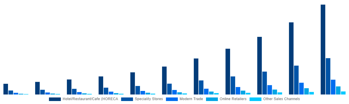 Australia Mezcal Market By Sales Channel 2031