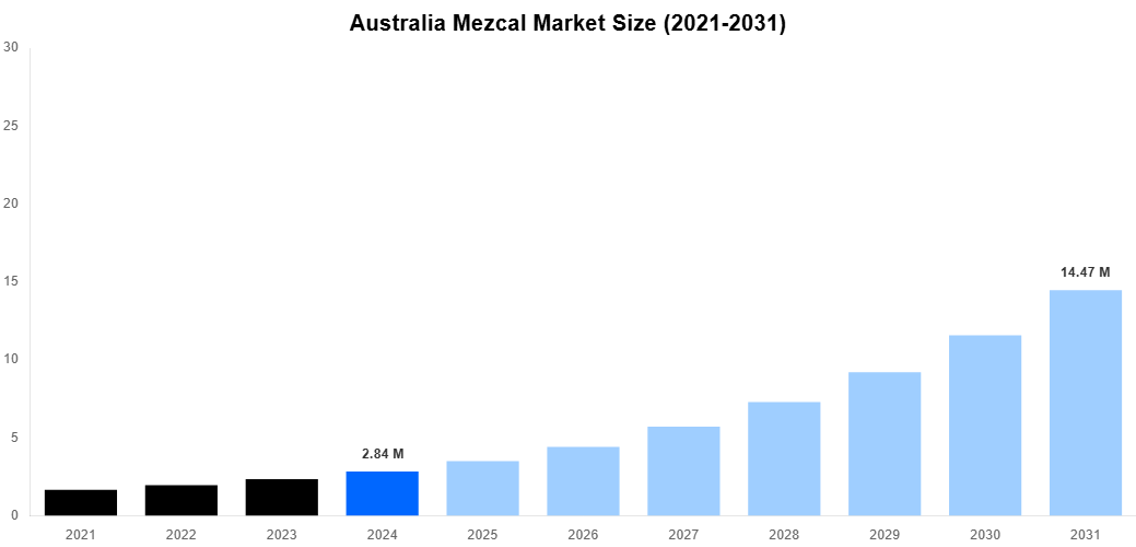 Australia Mezcal Market Overview