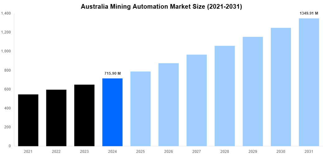 Australia Mining Automation Market Overview