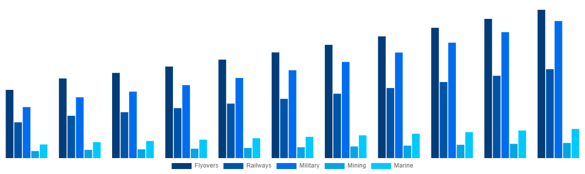 Australia Modular Bridges Market By Application 2031