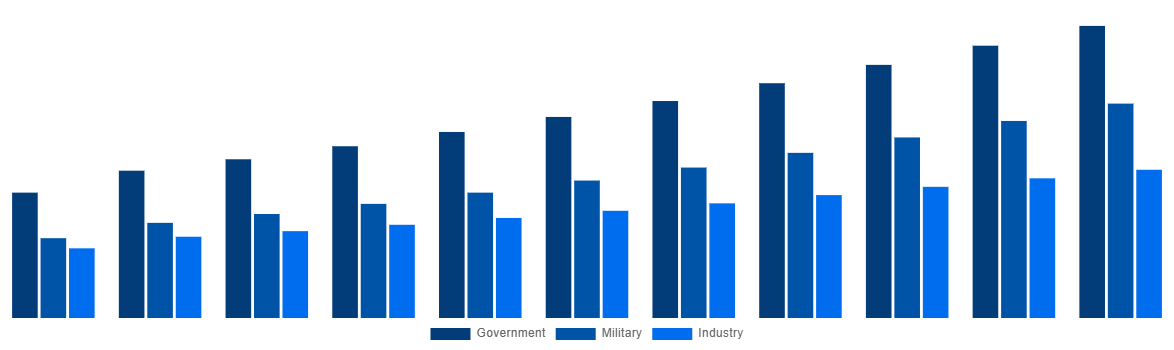 Australia Modular Bridges Market By End-user 2031