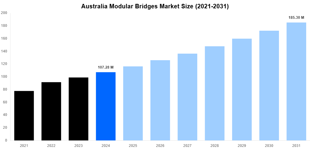 Australia Modular Bridges Market Overview