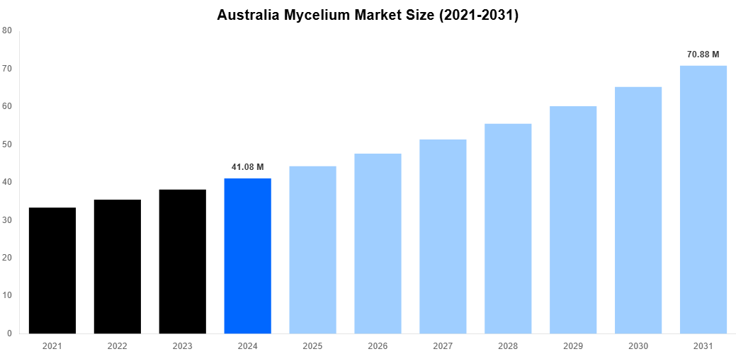 Australia Mycelium Market Overview