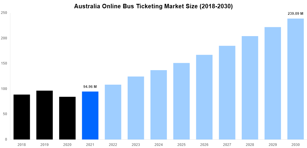 Australia Online Bus Ticketing Market Overview