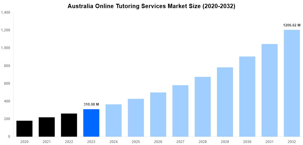 Australia Online Tutoring Services Market Overview