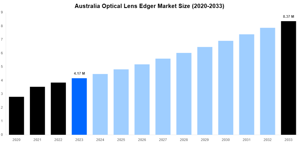 Australia Optical Lens Edger Market Overview