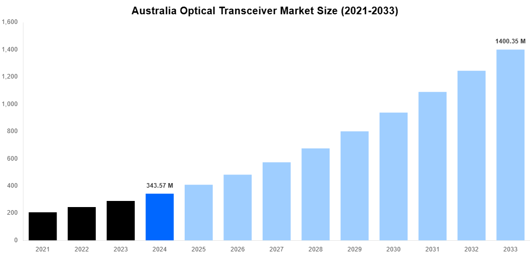 Australia Optical Transceiver Market Overview
