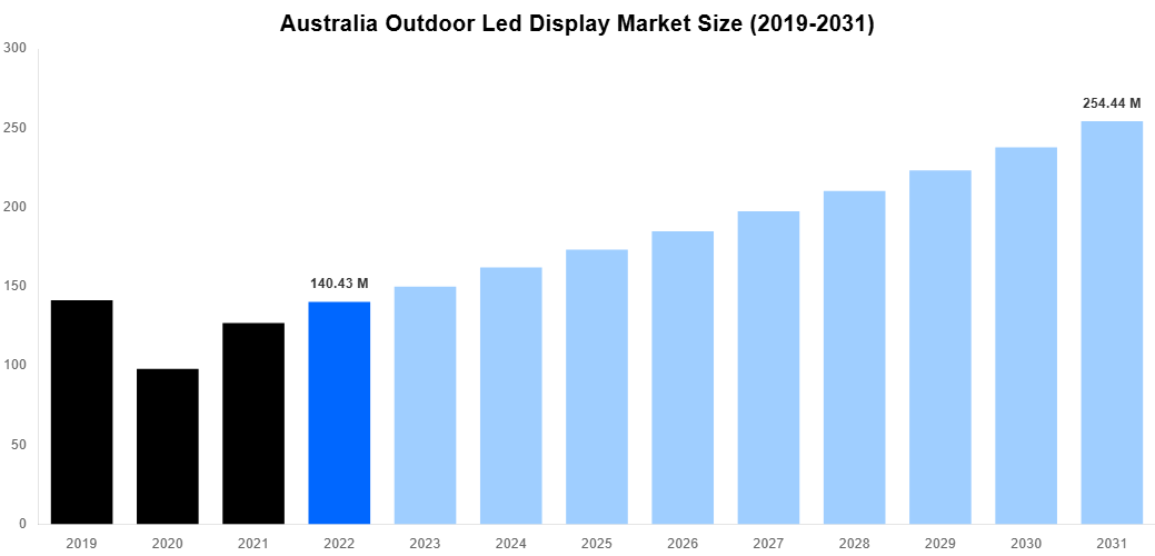 Australia Outdoor Led Display Market Overview
