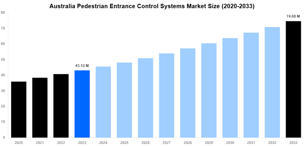 Australia Pedestrian Entrance Control Systems Market Overview