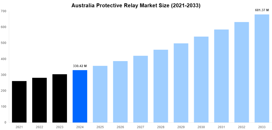 Australia Protective Relay Market Overview