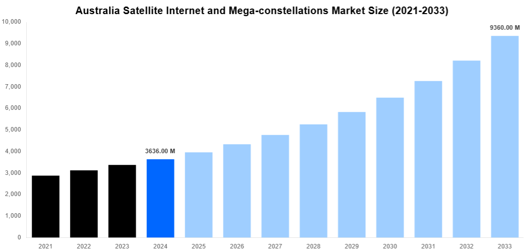 Australia Satellite Internet and Mega-constellations Market Overview