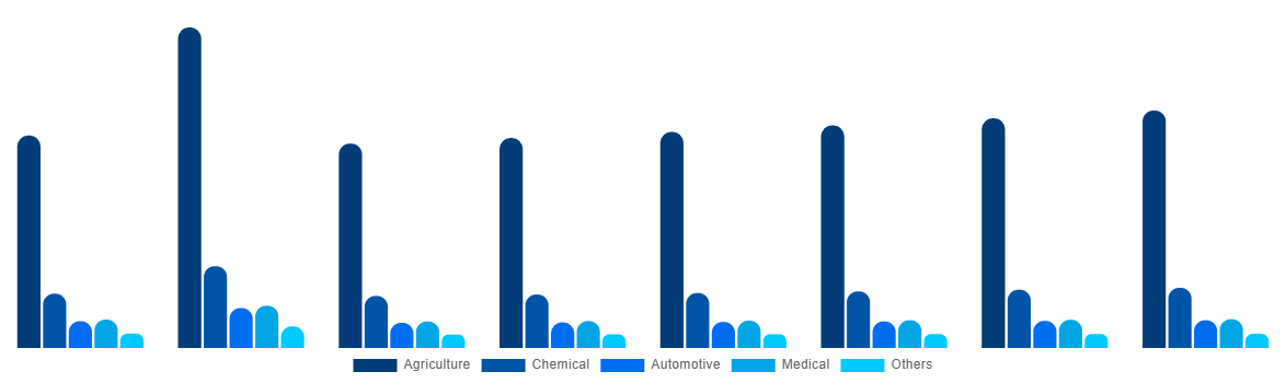 Australia Urea Market By End-use 2028