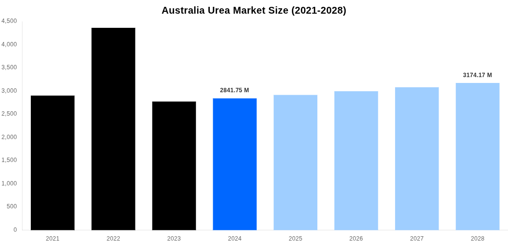 Australia Urea Market Overview