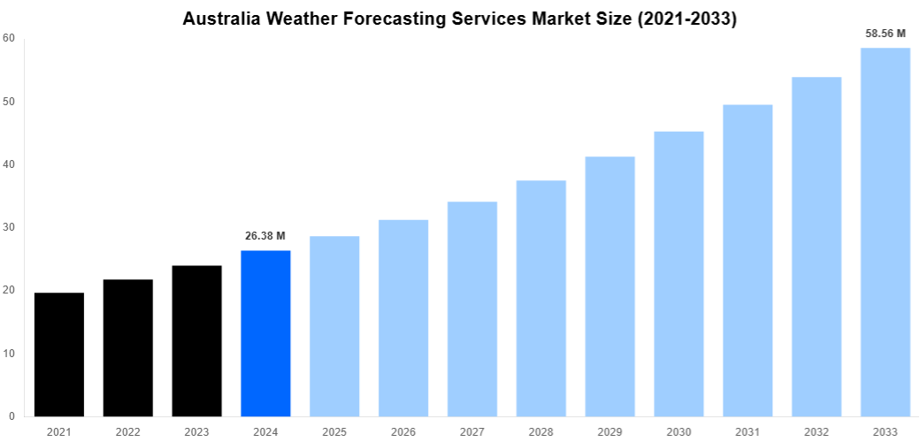 Australia Weather Forecasting Services Market Overview