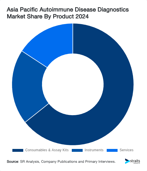 Asia Pacific Autoimmune Disease Diagnostics Market Share By Product 2024
