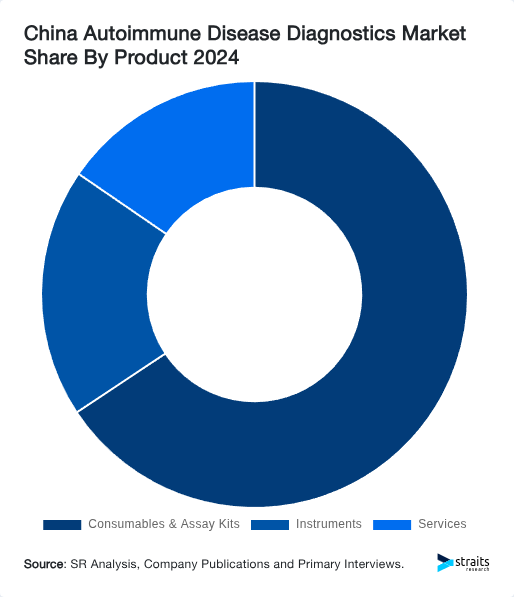 China Autoimmune Disease Diagnostics Market Share By Product 2024