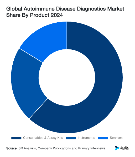 Global Autoimmune Disease Diagnostics Market Share By Product 2024