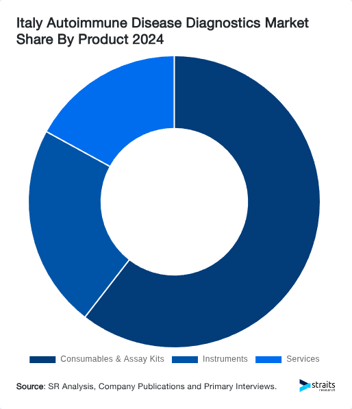 Italy Autoimmune Disease Diagnostics Market Share By Product 2024