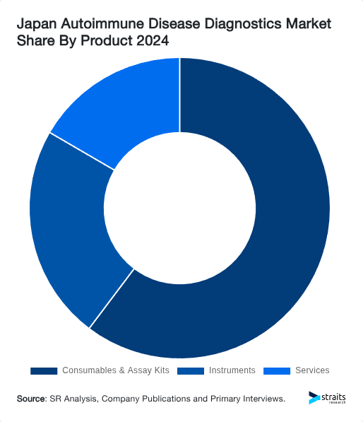 Japan Autoimmune Disease Diagnostics Market Share By Product 2024