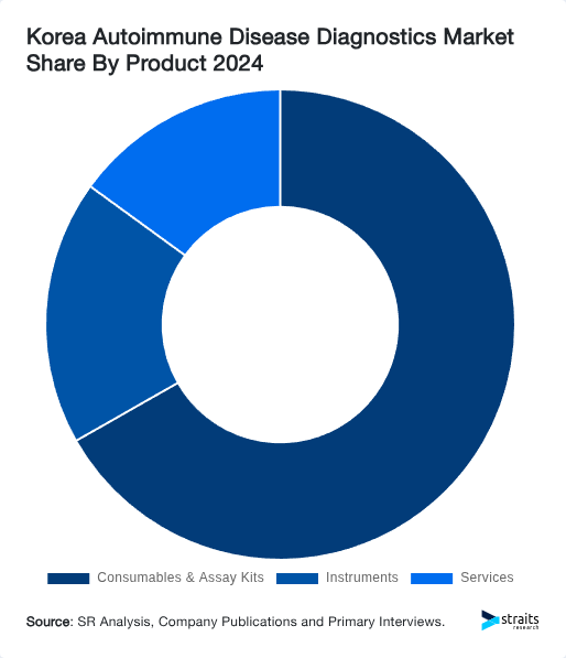 Korea Autoimmune Disease Diagnostics Market Share By Product 2024