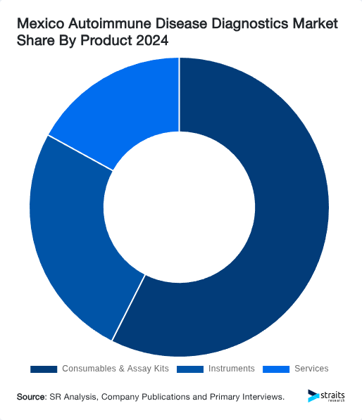 Mexico Autoimmune Disease Diagnostics Market Share By Product 2024