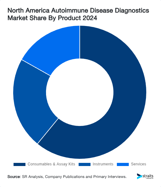 North America Autoimmune Disease Diagnostics Market Share By Product 2024
