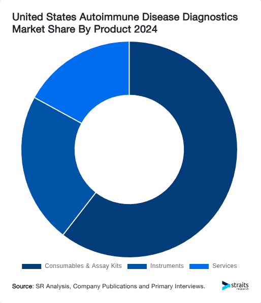 United States Autoimmune Disease Diagnostics Market Share By Product 2024